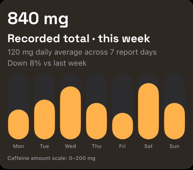 Caff Conscious Insights screen: 840 milligrams recorded this week, with a bar for each day