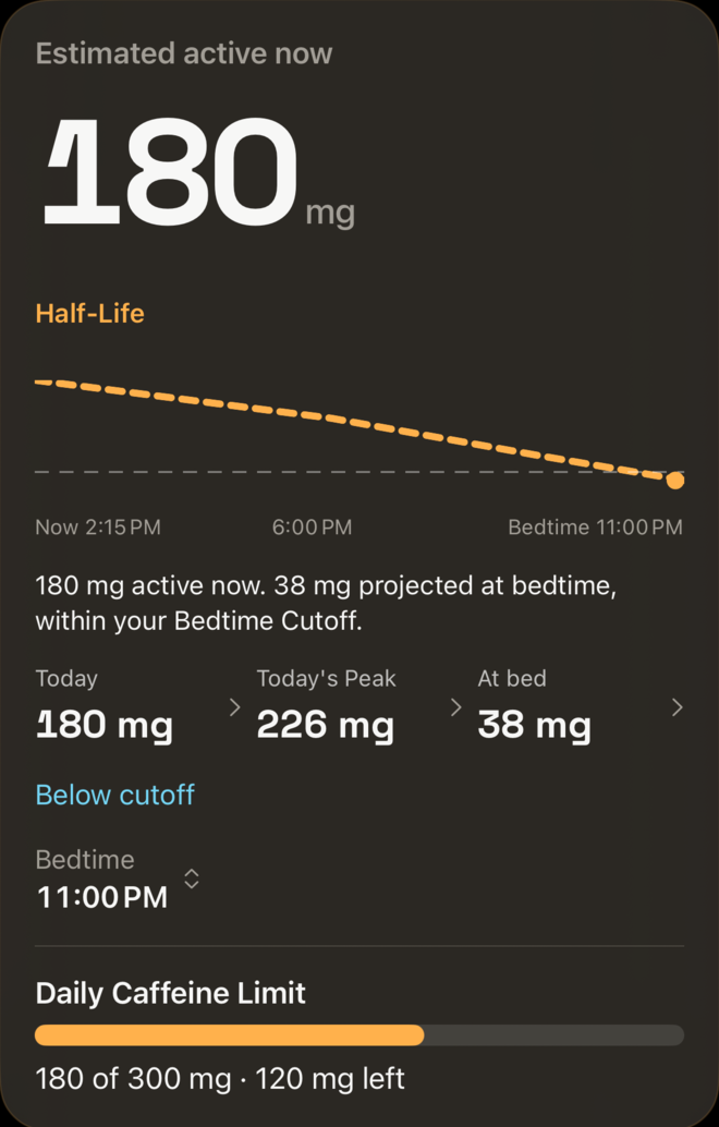 Caff Conscious Today screen: 180 milligrams estimated active now, a dashed half-life line to an 11:00 PM bedtime, and 38 milligrams projected at bedtime